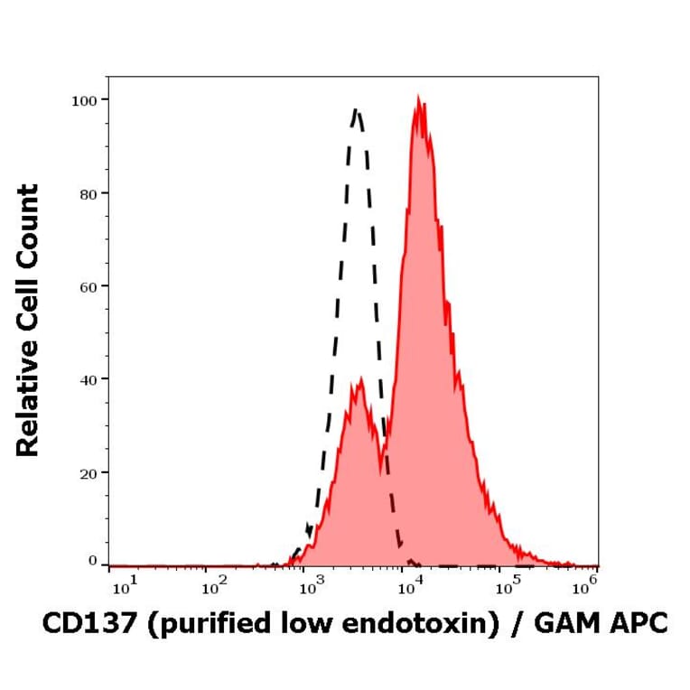 Flow Cytometry - Anti-CD137 Antibody [4B4-1] - Low endotoxin, Azide free (A86517)