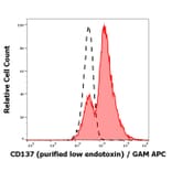 Flow Cytometry - Anti-CD137 Antibody [4B4-1] - Low endotoxin, Azide free (A86517)
