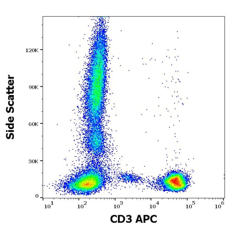 Flow Cytometry - Anti-CD3 Antibody [UCHT1] (APC) (A86518)