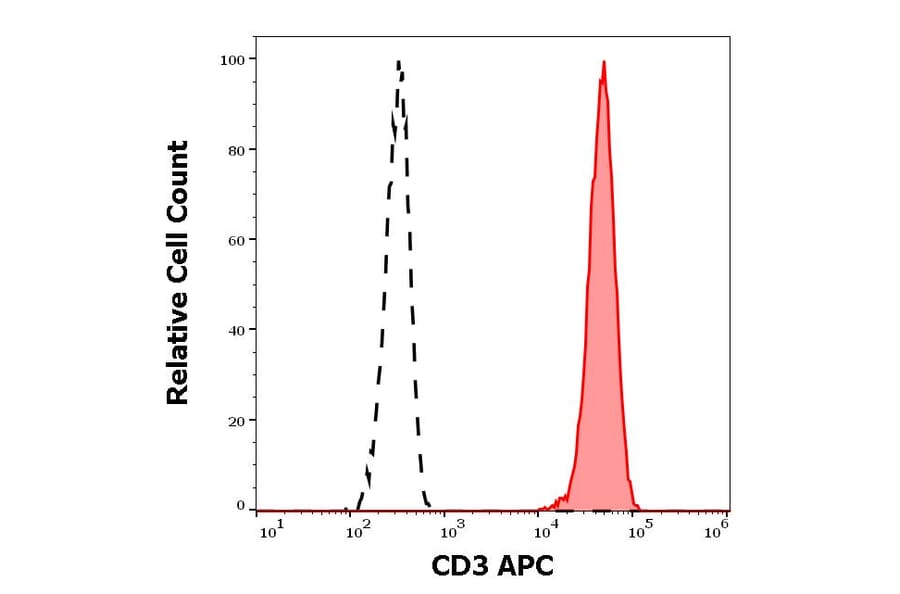 Flow Cytometry - Anti-CD3 Antibody [UCHT1] (APC) (A86518)