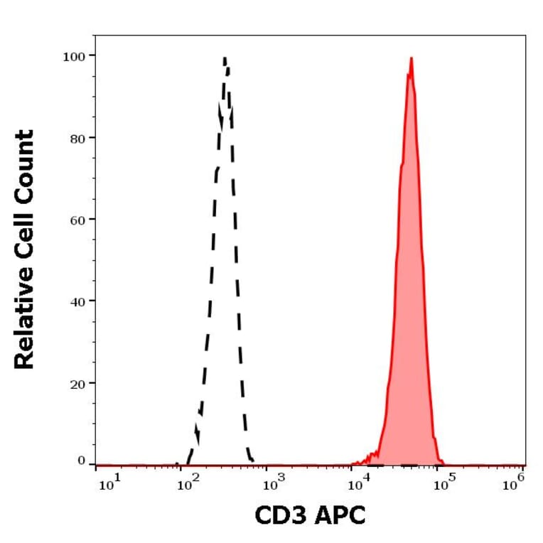 Flow Cytometry - Anti-CD3 Antibody [UCHT1] (APC) (A86518)