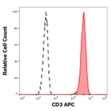 Flow Cytometry - Anti-CD3 Antibody [UCHT1] (APC) (A86518)