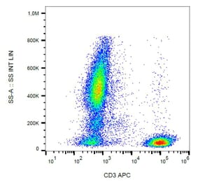 Flow Cytometry - Anti-CD3 Antibody [UCHT1] (APC) (A86514) - Antibodies.com