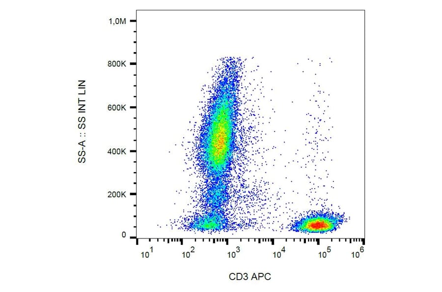 Flow Cytometry - Anti-CD3 Antibody [UCHT1] (APC) (A86514) - Antibodies.com