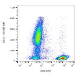Flow Cytometry - Anti-CD3 Antibody [UCHT1] (APC) (A86514) - Antibodies.com