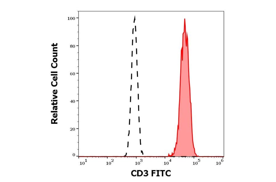 Flow Cytometry - Anti-CD3 Antibody [UCHT1] (FITC) (A86519)