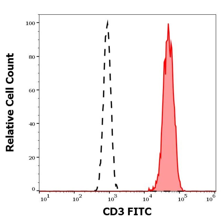 Flow Cytometry - Anti-CD3 Antibody [UCHT1] (FITC) (A86519)