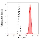 Flow Cytometry - Anti-CD3 Antibody [UCHT1] (FITC) (A86519)