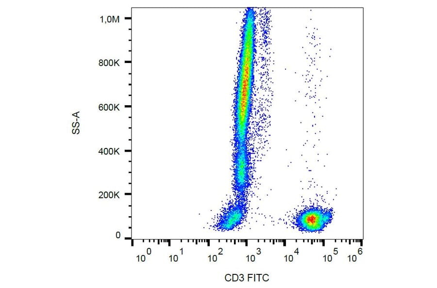 Flow Cytometry - Anti-CD3 Antibody [UCHT1] (FITC) (A86518) - Antibodies.com