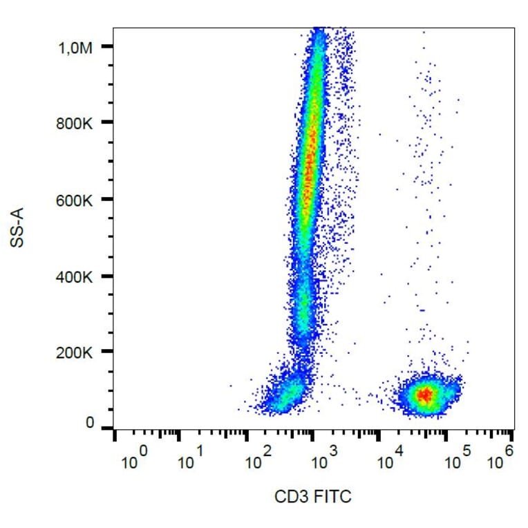 Flow Cytometry - Anti-CD3 Antibody [UCHT1] (FITC) (A86518) - Antibodies.com