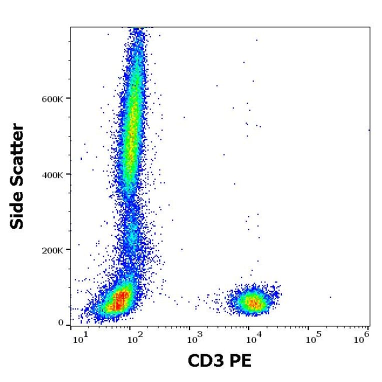 Flow Cytometry - Anti-CD3 Antibody [UCHT1] (PE) (A86520)