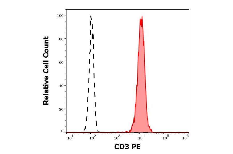 Flow Cytometry - Anti-CD3 Antibody [UCHT1] (PE) (A86520)