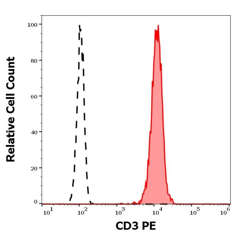 Flow Cytometry - Anti-CD3 Antibody [UCHT1] (PE) (A86520)