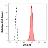Flow Cytometry - Anti-CD3 Antibody [UCHT1] (PE) (A86520)
