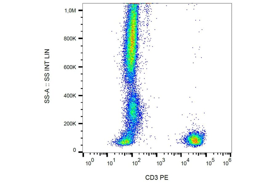 Flow Cytometry - Anti-CD3 Antibody [UCHT1] (PE) (A86519) - Antibodies.com