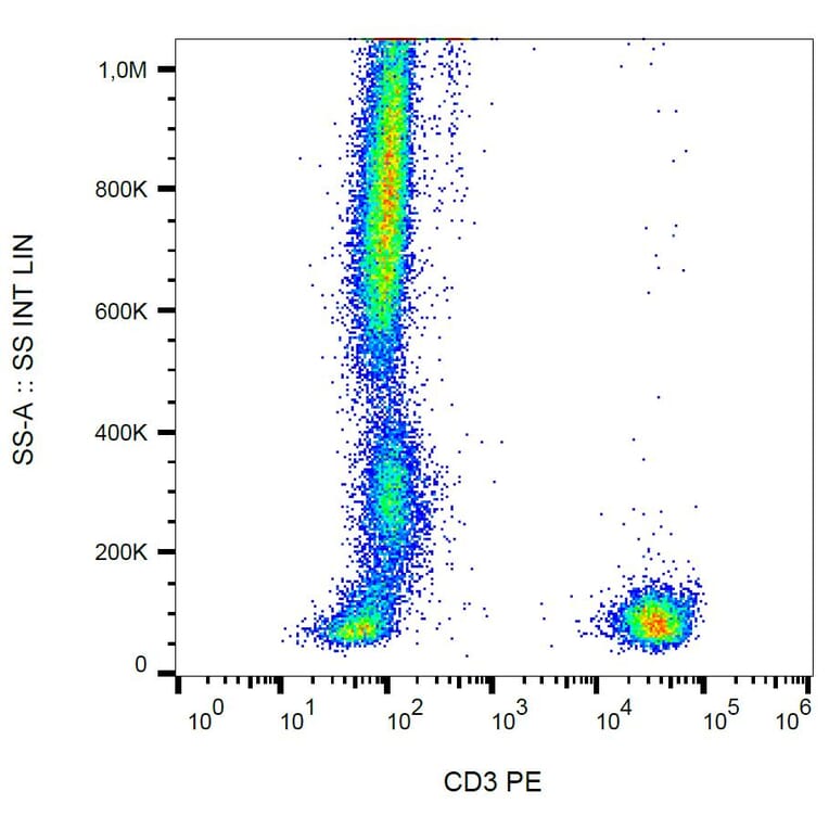 Flow Cytometry - Anti-CD3 Antibody [UCHT1] (PE) (A86519) - Antibodies.com