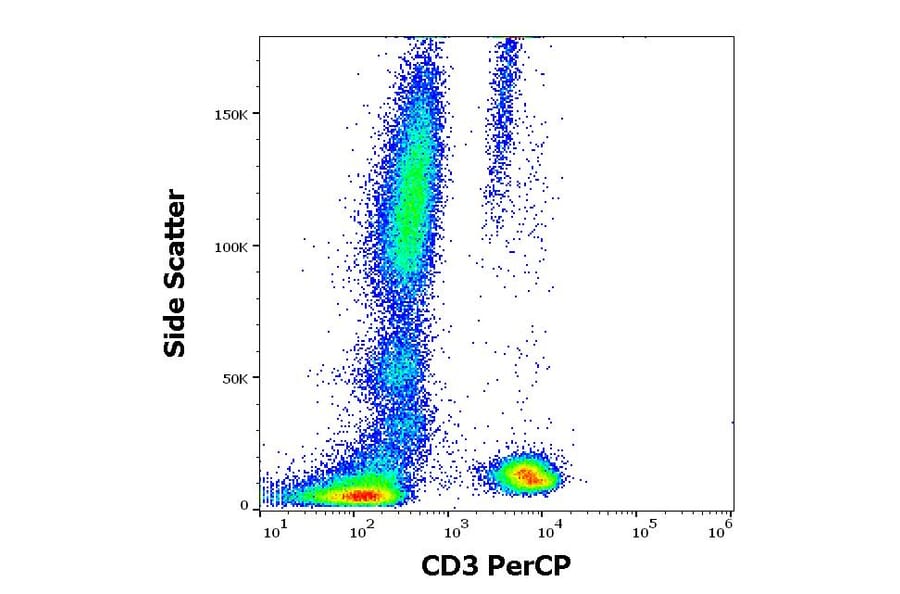 Flow Cytometry - Anti-CD3 Antibody [UCHT1] (PerCP) (A86521)