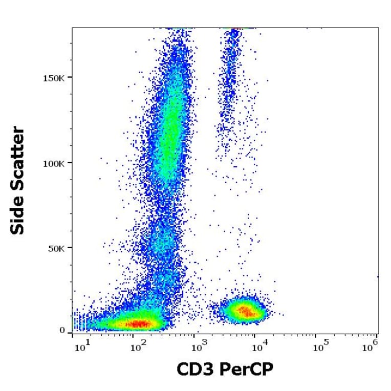 Flow Cytometry - Anti-CD3 Antibody [UCHT1] (PerCP) (A86521)