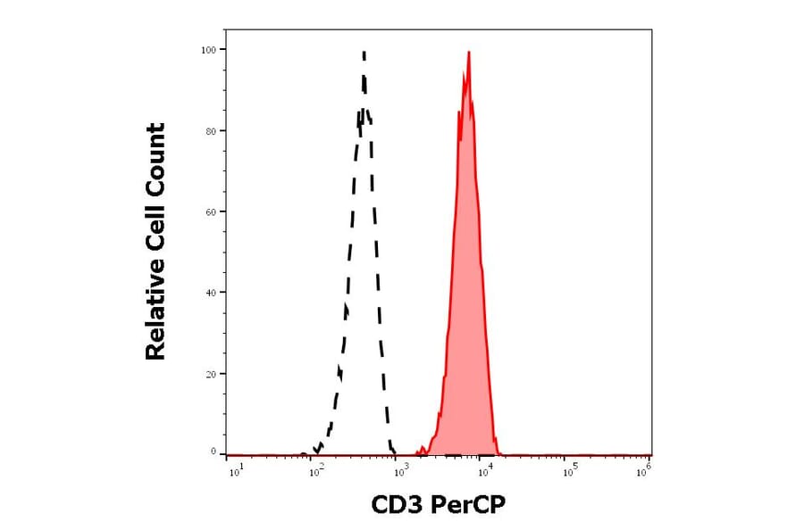 Flow Cytometry - Anti-CD3 Antibody [UCHT1] (PerCP) (A86521)