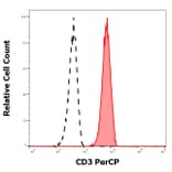 Flow Cytometry - Anti-CD3 Antibody [UCHT1] (PerCP) (A86521)