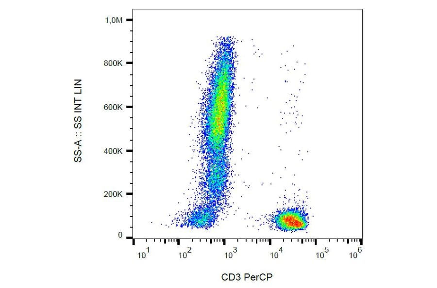Flow Cytometry - Anti-CD3 Antibody [UCHT1] (PerCP) (A86520) - Antibodies.com
