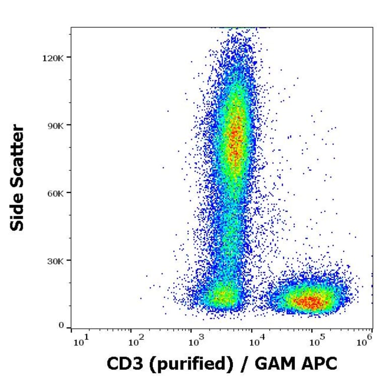Flow Cytometry - Anti-CD3 Antibody [UCHT1] (A86522)
