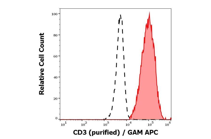 Flow Cytometry - Anti-CD3 Antibody [UCHT1] (A86522)
