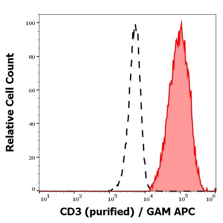 Flow Cytometry - Anti-CD3 Antibody [UCHT1] (A86522)