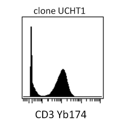 Mass Cytometry - Anti-CD3 Antibody [UCHT1] (A86521) - Antibodies.com