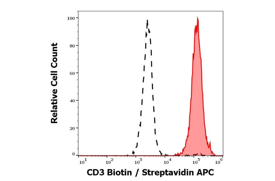 Flow Cytometry - Anti-CD3 Antibody [UCHT1] (Biotin) (A86527)