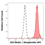 Flow Cytometry - Anti-CD3 Antibody [UCHT1] (Biotin) (A86527)