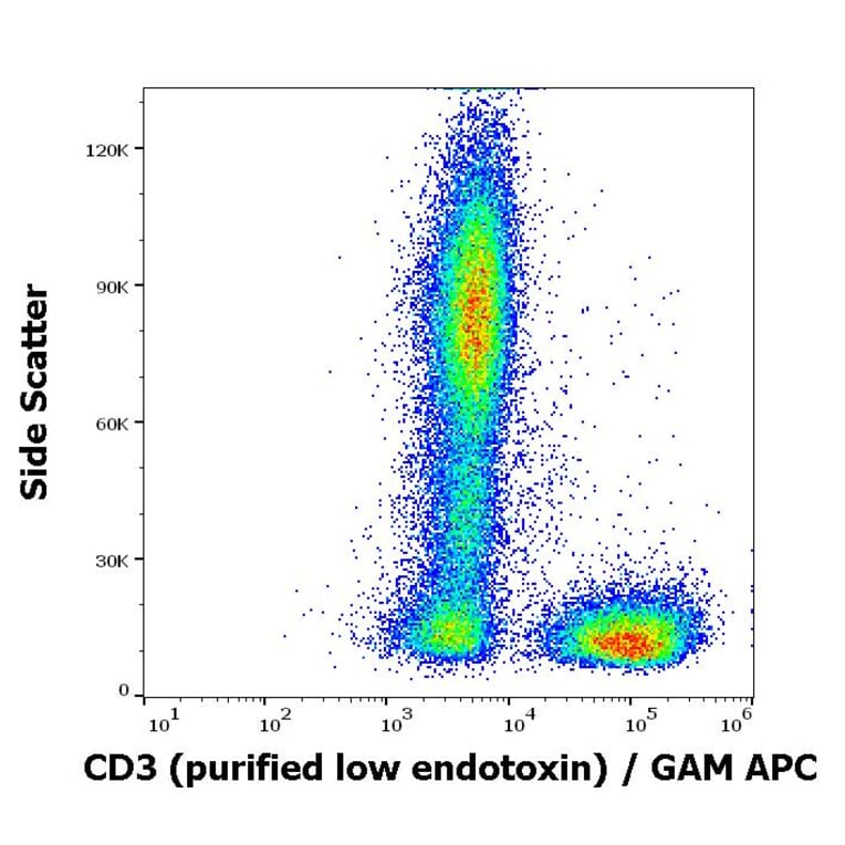 Flow Cytometry - Anti-CD3 Antibody [UCHT1] - Low endotoxin, Azide free (A86529)