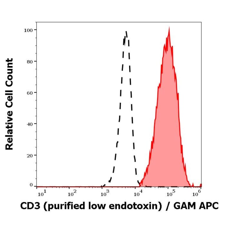 Flow Cytometry - Anti-CD3 Antibody [UCHT1] - Low endotoxin, Azide free (A86529)