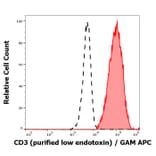 Flow Cytometry - Anti-CD3 Antibody [UCHT1] - Low endotoxin, Azide free (A86529)