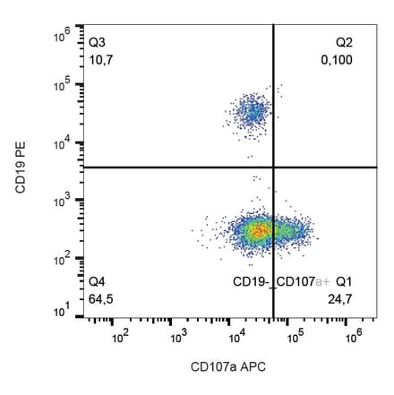 Flow Cytometry - Anti-CD107a Antibody [H4A3] (APC) (A86529) - Antibodies.com