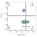 Flow Cytometry - Anti-CD107a Antibody [H4A3] (APC) (A86529) - Antibodies.com