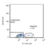 Flow Cytometry - Anti-ENPP3/B10 Antibody [NP4D6] (FITC) (A86533)