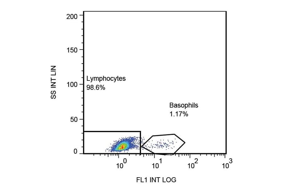 Flow Cytometry - Anti-CD203c Antibody [NP4D6] (FITC) (A86532) - Antibodies.com