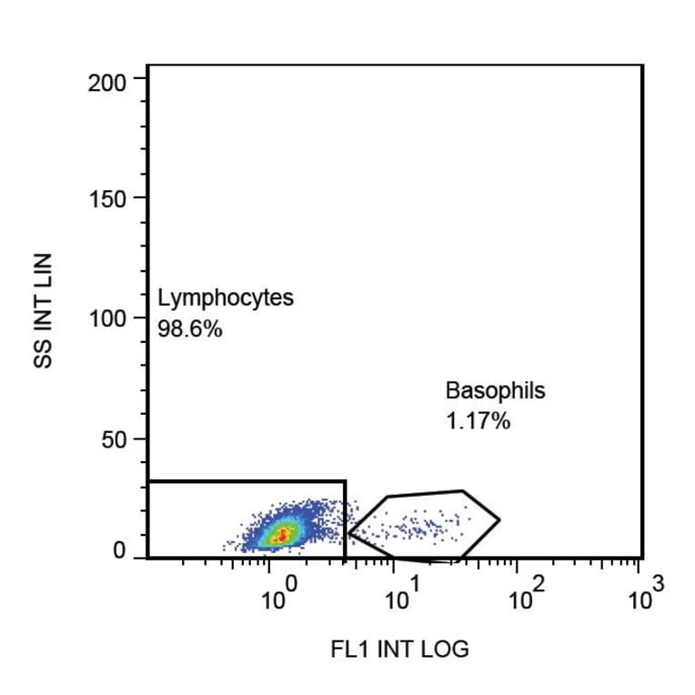 Flow Cytometry - Anti-CD203c Antibody [NP4D6] (FITC) (A86532) - Antibodies.com