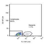 Flow Cytometry - Anti-CD203c Antibody [NP4D6] (FITC) (A86532) - Antibodies.com