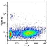Flow Cytometry - Anti-ENPP3/B10 Antibody [NP4D6] (PE) (A86534)