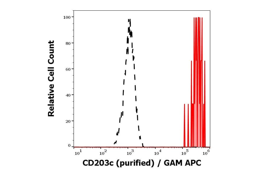 Flow Cytometry - Anti-ENPP3/B10 Antibody [NP4D6] (A86535)