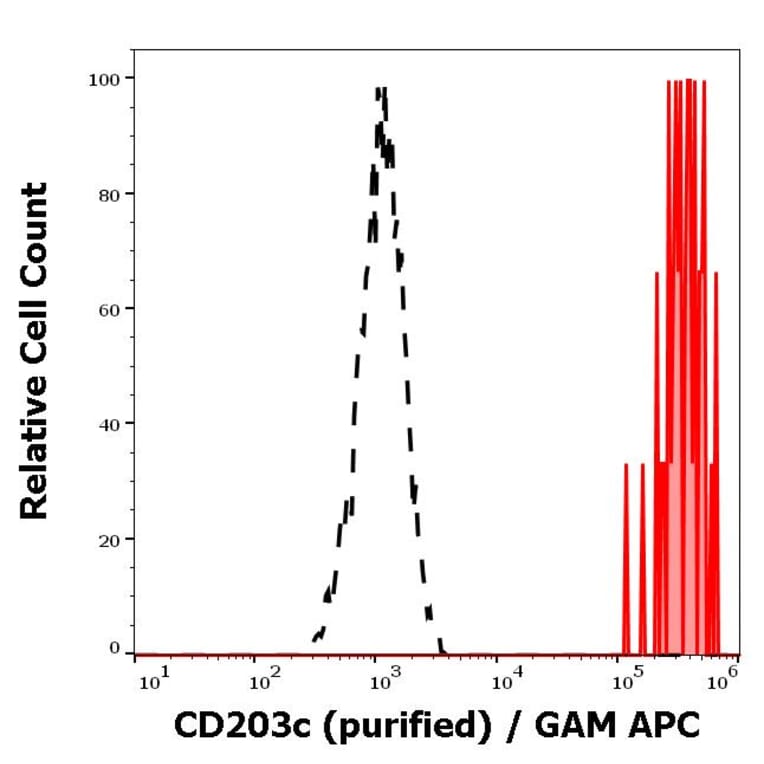 Flow Cytometry - Anti-ENPP3/B10 Antibody [NP4D6] (A86535)
