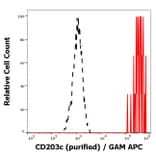 Flow Cytometry - Anti-ENPP3/B10 Antibody [NP4D6] (A86535)