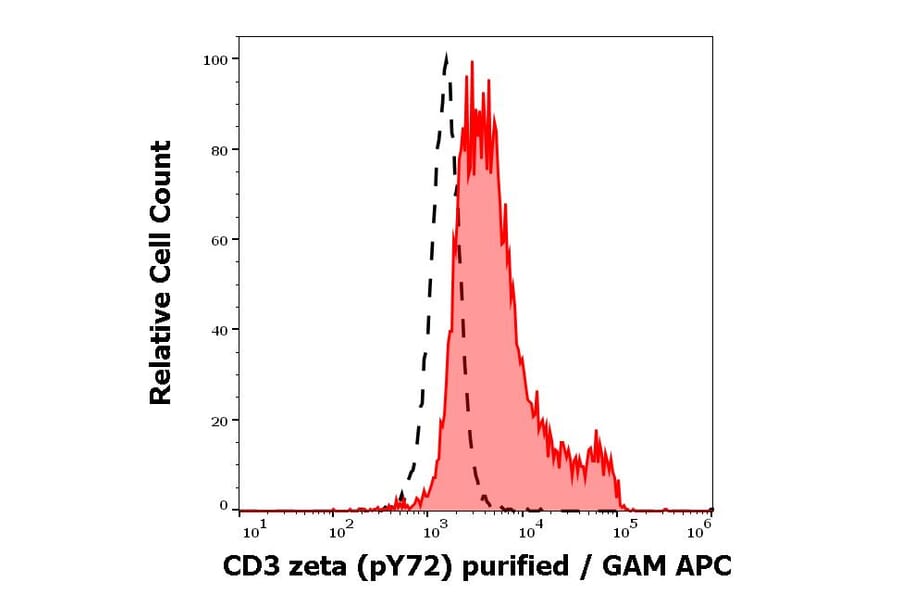 Flow Cytometry - Anti-CD3 zeta (phospho Y72) Antibody [EM-26] (A86536)
