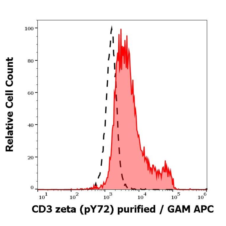Flow Cytometry - Anti-CD3 zeta (phospho Y72) Antibody [EM-26] (A86536)