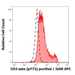 Flow Cytometry - Anti-CD3 zeta (phospho Y72) Antibody [EM-26] (A86536)