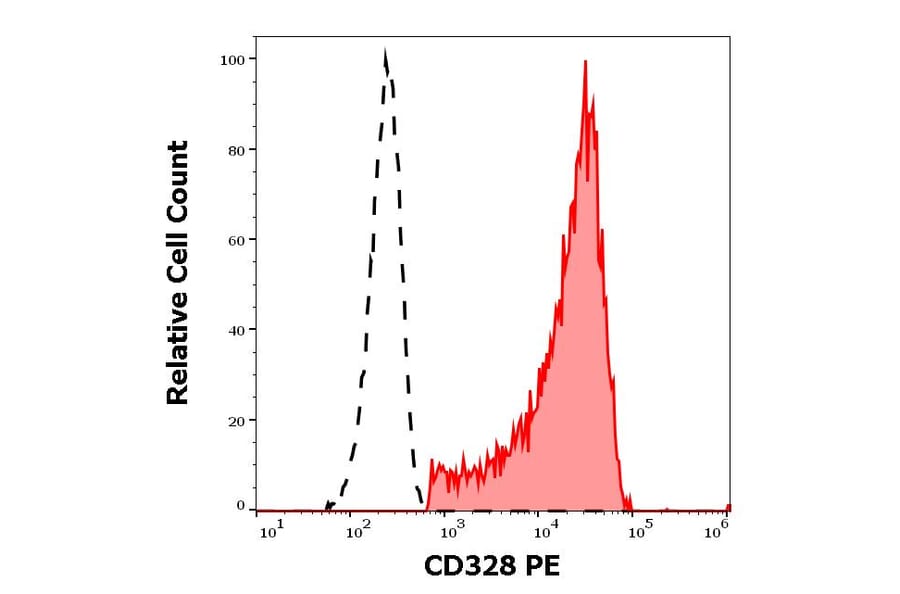 Flow Cytometry - Anti-Siglec 7 Antibody [6-434] (PE) (A86540)