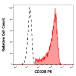 Flow Cytometry - Anti-Siglec 7 Antibody [6-434] (PE) (A86540)