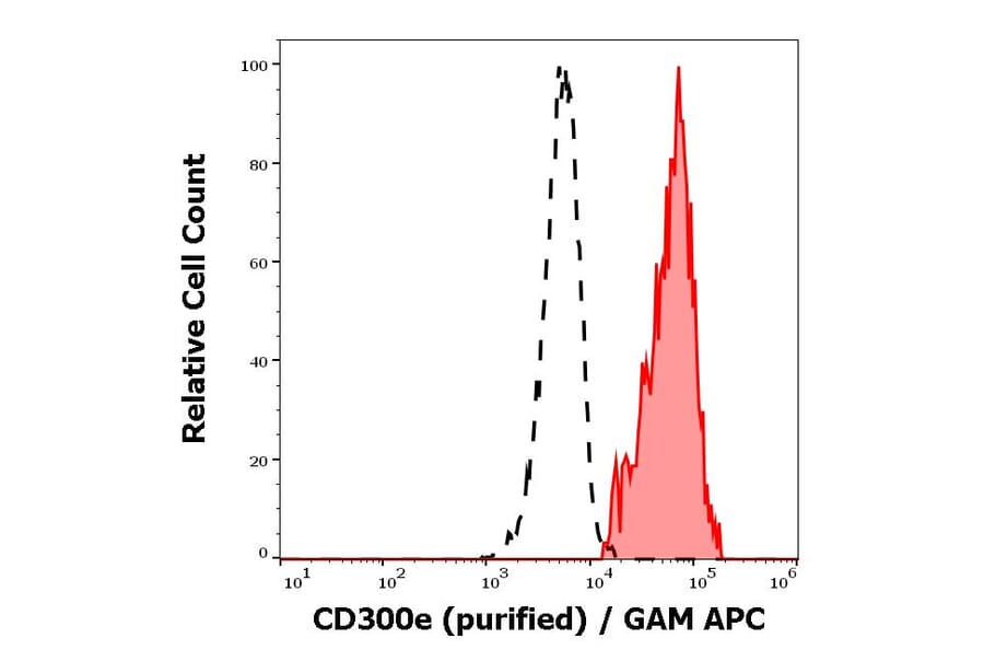 Flow Cytometry - Anti-CD300e Antibody [UP-H2] (A86542)